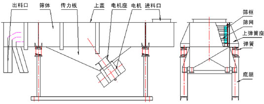 直線振動篩內(nèi)部結(jié)構(gòu)：出料口，篩體，傳力板，上蓋，電機(jī)座，電機(jī)，進(jìn)料口，篩框，篩網(wǎng)，上彈簧座，彈簧，底腿。