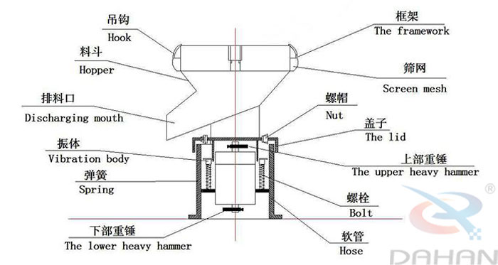 450型過濾篩結(jié)構(gòu)：吊鉤，料斗，排料口，振體，彈簧，下部重錘，篩網(wǎng)，螺帽，蓋子，上部重錘，螺栓，軟管。