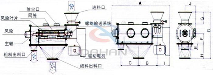 氣旋篩結(jié)構(gòu)以及外形尺寸：風(fēng)輪葉片，主軸，螺旋輸送系統(tǒng)，網(wǎng)籠，除塵口等。