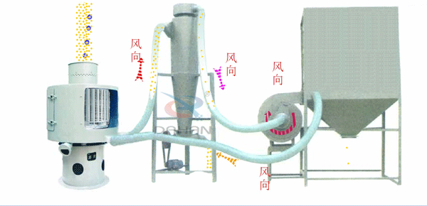 立式氣流篩工作原理送到，氣流篩進料口中進入氣流篩體內(nèi)，氣流篩篩分好的物料由軟管連接器，傳送到旋風收集器中進行，收集并排出該物料物較粗物料。更精細的物料需要從旋風收集器通過軟管連接器輸送到布袋收集器中，才能完成該物料的輸送目的。