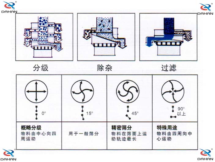旋振篩結(jié)構(gòu)原理示意圖：概率分級(jí)，物料由中心向四周運(yùn)動(dòng)，精密篩分：物料在篩面上運(yùn)動(dòng)軌跡較長(zhǎng)特殊用途：物料有四周向中心運(yùn)動(dòng)。