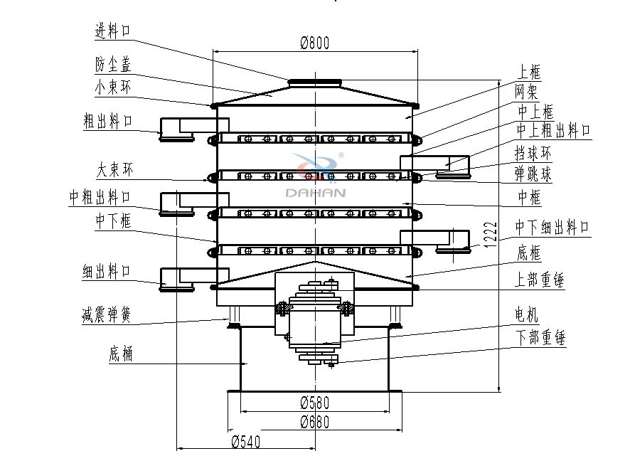 800型全不銹鋼振動(dòng)篩結(jié)構(gòu)：防塵蓋，出料口，大束環(huán)，中框，底框，上下重錘。