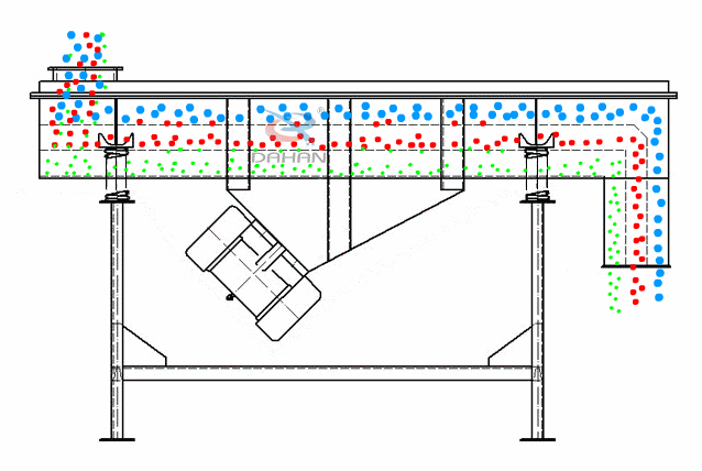 直線振動篩為雙振動電機驅(qū)動。當(dāng)兩臺振動電機做同步、反向旋轉(zhuǎn)時，其偏心塊所產(chǎn)生的激振力在平行于電機軸線的方向相互抵消，在垂直于電機軸的方向疊為一合力，因此篩機的運動軌跡為一直線。