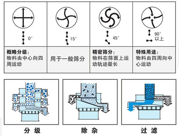 不銹鋼振動(dòng)篩不同偏心塊角度的篩分軌跡：0°：物料由中心向四周運(yùn)動(dòng)，15°：用于一般篩分。90°：物料有四周向中心運(yùn)動(dòng)。