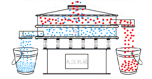 食品振動篩有全不銹鋼材質(zhì)組成利用電機的振動完成物料的篩分。