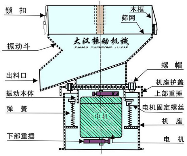 過濾篩結構：出料口，振動本體，彈簧，篩網，螺帽等。