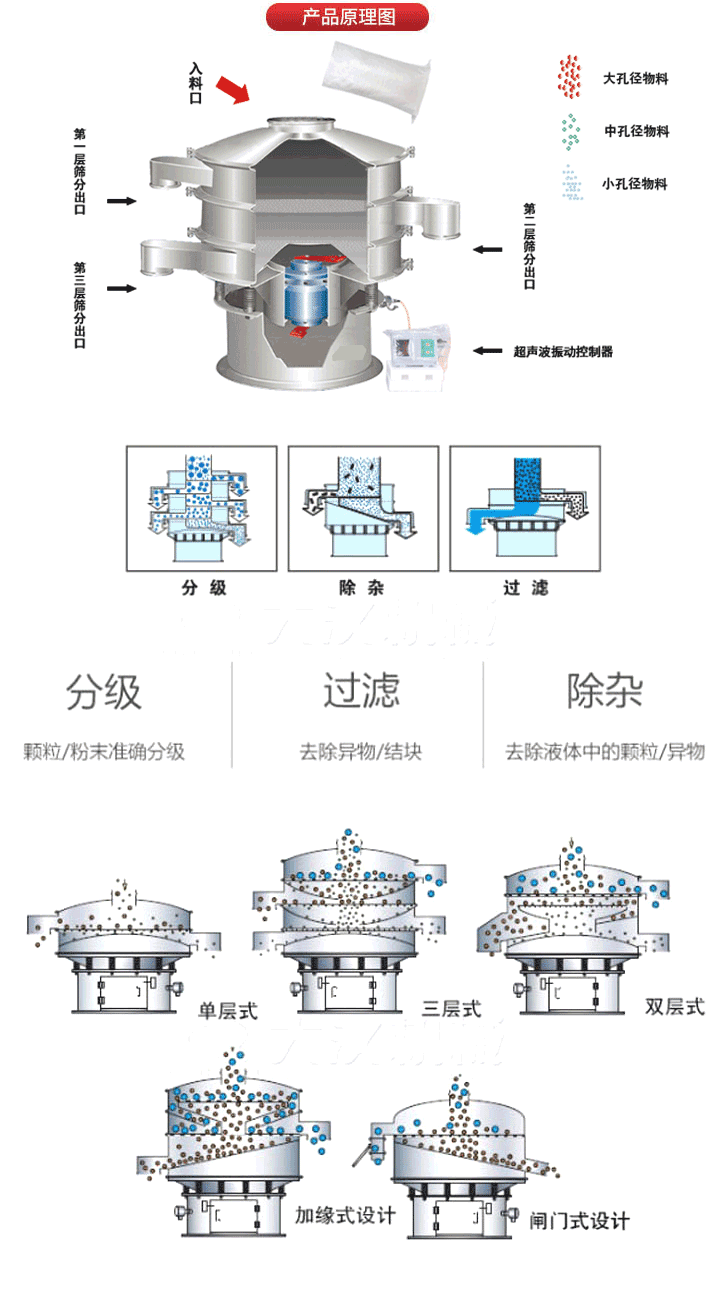 超聲波振動篩工作原理:將220V、50Hz或110V、60Hz電能輸入超聲波電源通過超聲波換能器轉(zhuǎn)化為18KHz的高頻電能,該系統(tǒng)在傳統(tǒng)的振動篩基礎(chǔ)上在篩網(wǎng)上引入一個(gè)低振幅、高頻率的超聲振動波（機(jī)械波），以改善超微細(xì)分體的篩分性能。從而解決了強(qiáng)吸附性、易團(tuán)聚、高靜電、高精細(xì)、高密度、輕比重等篩分難題。