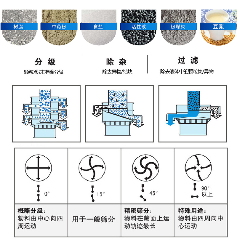 振蕩篩適用范圍：顆粒，粉末，粘液等物料的篩分
