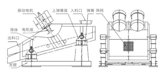 礦用振動篩主要由激振器、篩體、篩網(wǎng)、減振裝置及座架等組成