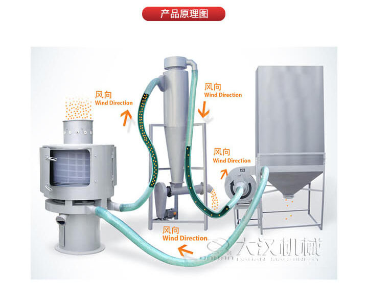 氣流篩是通過將負壓氣流將物料于空氣混合后，進入篩機風(fēng)輪中間，通過風(fēng)輪葉片施加足夠的離心力，向桶狀的篩網(wǎng)噴射過網(wǎng)，經(jīng)過蝸殼收集，不能過網(wǎng)的物料由自動排渣口排出，從而實現(xiàn)物料的篩分目的。