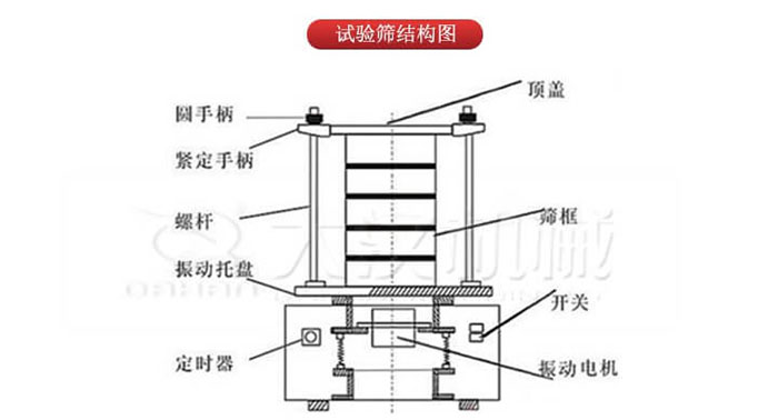 實驗篩結(jié)構(gòu)：圓手柄，緊定手柄，螺桿，定時器，開關(guān)等結(jié)構(gòu)