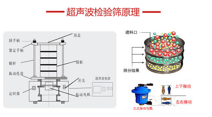 超聲波檢驗(yàn)篩結(jié)構(gòu)頂蓋，圓手柄，緊定手柄，螺桿，振動(dòng)托盤以及電機(jī)的運(yùn)作方式展示圖。