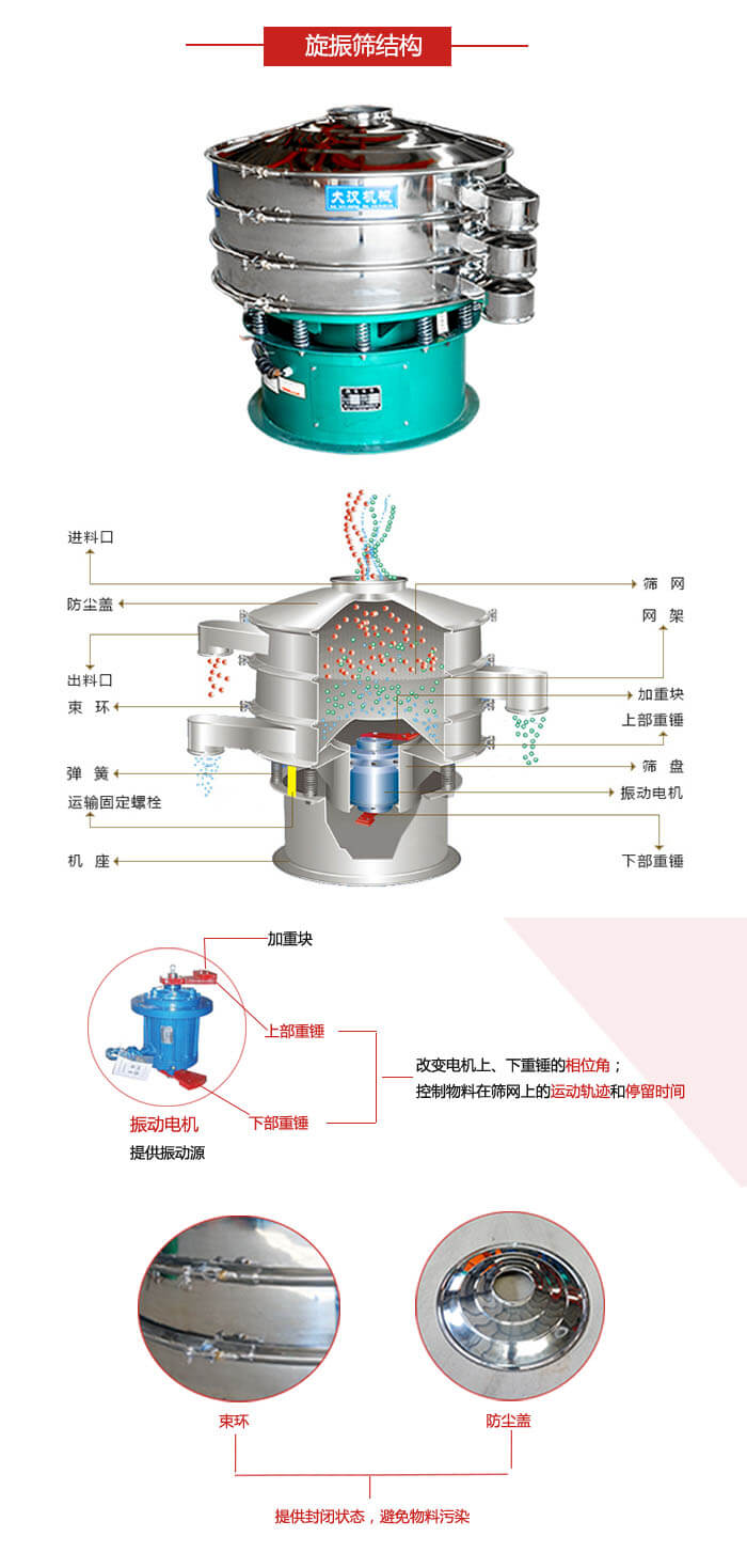 圓篩機(jī)結(jié)構(gòu)展示：進(jìn)料口，出料口，篩網(wǎng)，網(wǎng)架，束環(huán)，彈簧，篩盤等