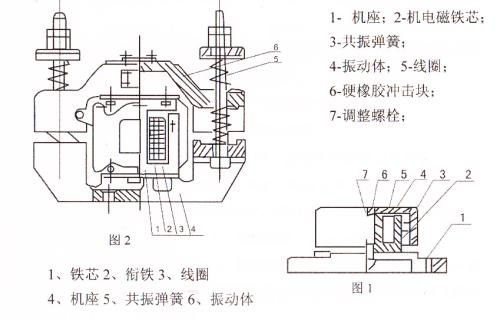 CZ電磁倉壁振動器結構主要：鐵芯，機座，線圈，共振彈簧，振動體，調(diào)整螺栓等。