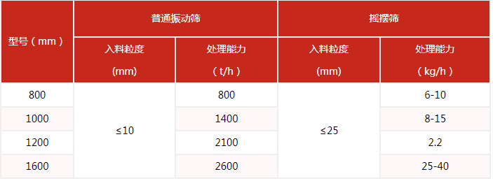 搖擺篩的篩分產(chǎn)量與該設備的網(wǎng)目細度有很多的關系。