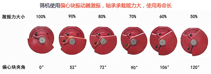 直線篩分機(jī)篩機(jī)使用偏心塊振動(dòng)器激振，軸承承載能力大，使用壽命長