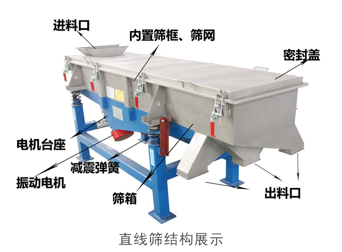 直線篩結(jié)構包括：進料口，網(wǎng)架裝置（內(nèi)部），減震裝置，振動電機，收塵口，出料口，底部電機等。