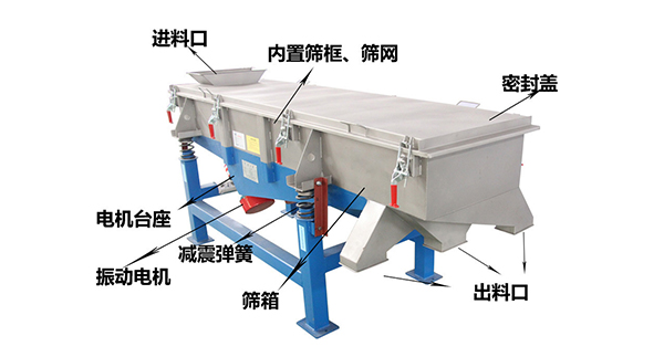 直線外部結(jié)構(gòu)篩箱，密封蓋，出料口，進(jìn)料口，電機(jī)臺座等。