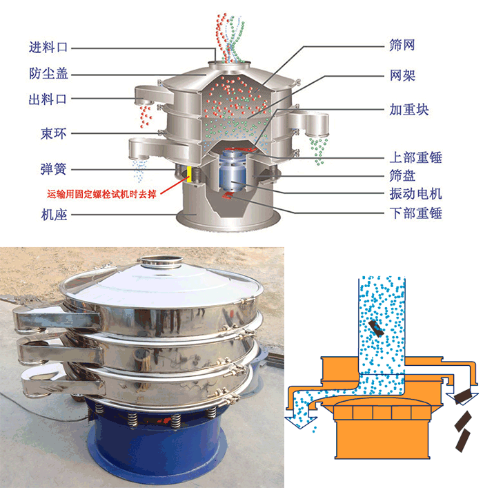 顆粒振動篩結(jié)構(gòu)：進料口，篩網(wǎng)，網(wǎng)架，防塵蓋，出料口，束環(huán)，加重塊，上部重塊。