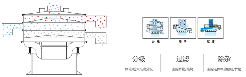 該產(chǎn)品利用的是振動電機上的偏心塊的大小，帶動振動電機的激振力曾加，從而 實現(xiàn)化工振動篩在篩網(wǎng)上篩分的作用。