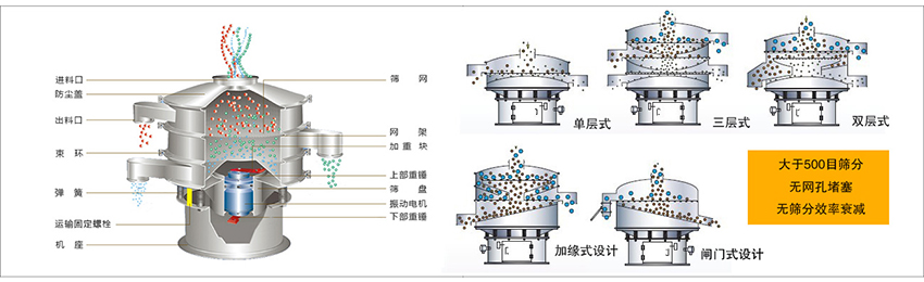 化工振動篩主要由：進料口，篩網(wǎng)，出料口，防塵蓋，網(wǎng)架，加重塊，上部重錘，篩盤，下部重錘，振動電機，彈簧，機座，運輸固定螺栓等部件組成。