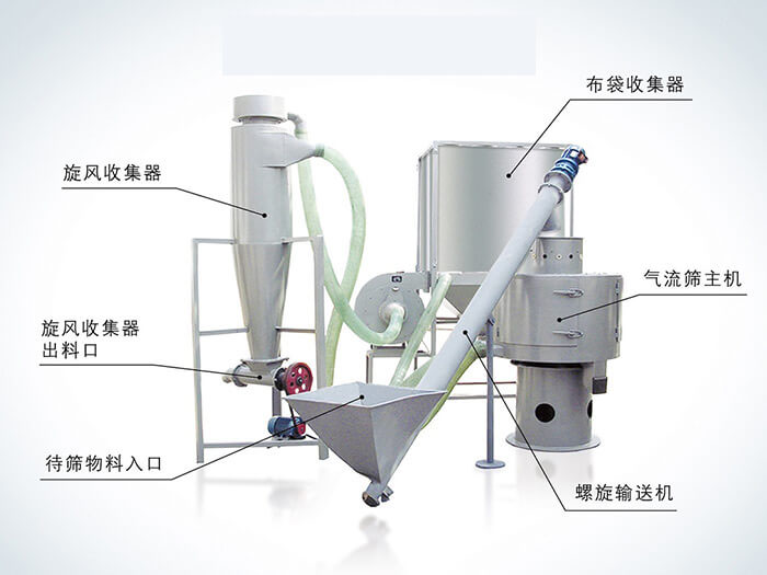 氣流篩配套設備：旋風收集器，布袋收集器，旋風收集器出料口，氣流篩主機，待篩物料入口，螺旋輸送器。