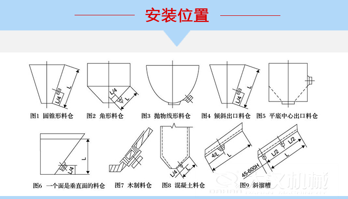 不同形狀的料倉倉壁振動器安裝位置，圖1為圓錐形料倉，圖2為角形料倉，圖3拋物線形料倉，圖4傾斜出口料倉，圖5平底中心出口料倉，圖6一個面是垂直面的料倉，圖7木制料倉，圖8混凝土料倉，圖9斜溜槽。