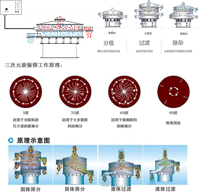 單雙層振動篩工作功能：分機(jī)：顆粒/粉末準(zhǔn)確分級，過濾：去除異物/結(jié)塊，除雜：去除液體中的顆粒/異物。 單雙層振動篩不同震動角度的不同適用物料：5度：適用于對原料進(jìn)行大量的粗篩。35度：適用于大多數(shù)原料的篩分，60度適用于精細(xì)原料的精篩。90度特殊用途。