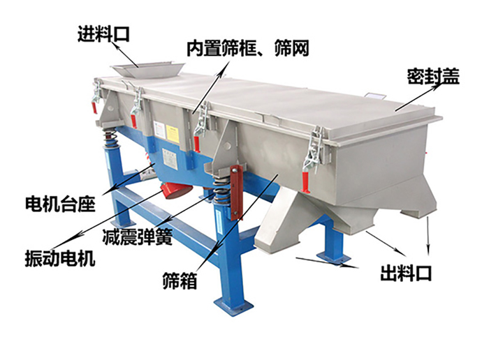 方形振動(dòng)篩由密封蓋，減振彈簧，振動(dòng)電機(jī)，出料口，內(nèi)置篩框等結(jié)構(gòu)。