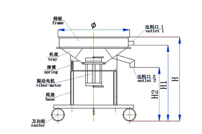 高頻篩結(jié)構(gòu)：托盤，彈簧，振動電機，底座，萬向輪，出料口等