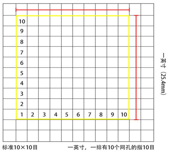 標(biāo)準(zhǔn)10*10目，一英寸(25.4mm)，一排有10個(gè)網(wǎng)孔的指10目