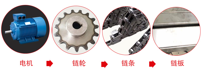 鏈板輸送機(jī)工作中所用到的主要部件：電機(jī)，鏈輪，鏈條，鏈板等部件的展示圖